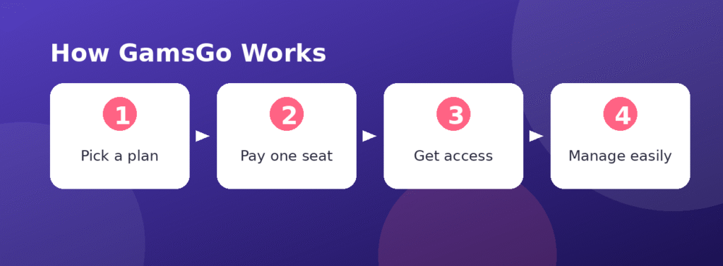 How GamsGo works in four steps